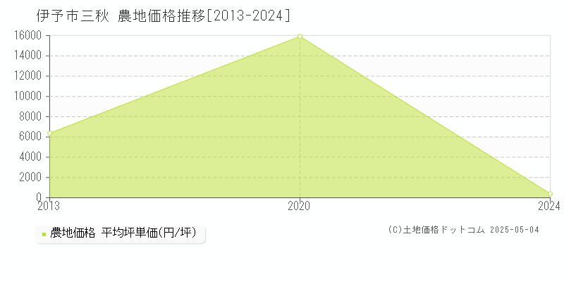 三秋(伊予市)の農地価格推移グラフ(坪単価)[2013-2024年]