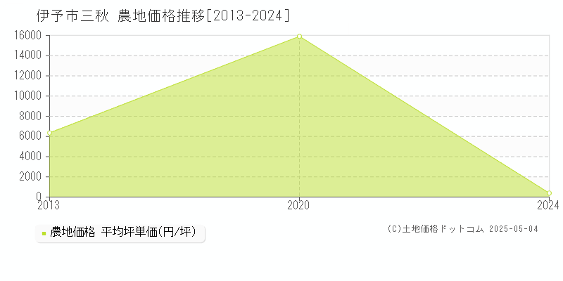 伊予市三秋の農地価格推移グラフ 