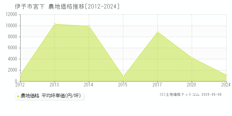 宮下(伊予市)の農地価格推移グラフ(坪単価)[2012-2024年]