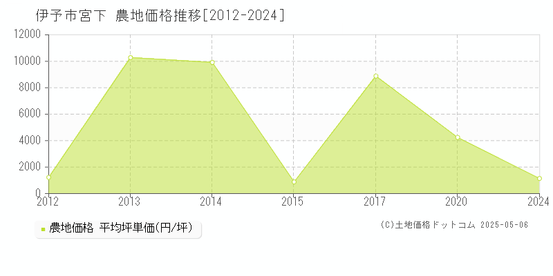 伊予市宮下の農地取引価格推移グラフ 