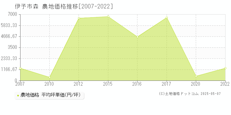 森(伊予市)の農地価格推移グラフ(坪単価)[2007-2022年]