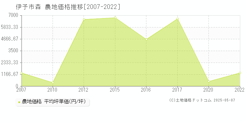 伊予市森の農地価格推移グラフ 