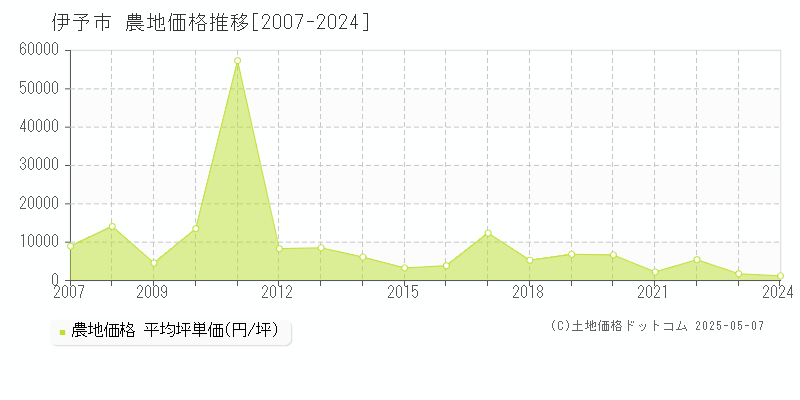伊予市(愛媛県)の農地価格推移グラフ(坪単価)[2007-2024年]