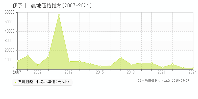 伊予市全域の農地価格推移グラフ 