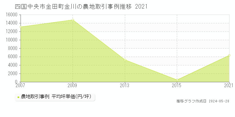 四国中央市金田町金川の農地取引価格推移グラフ 