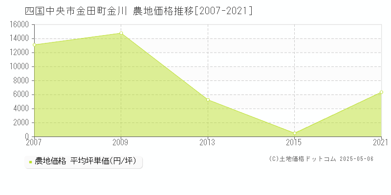 金田町金川(四国中央市)の農地価格推移グラフ(坪単価)[2007-2021年]