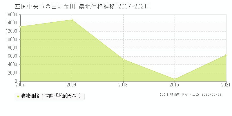 四国中央市金田町金川の農地取引価格推移グラフ 