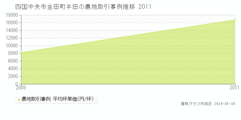 四国中央市金田町半田の農地価格推移グラフ 
