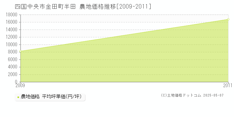 金田町半田(四国中央市)の農地価格推移グラフ(坪単価)[2009-2011年]