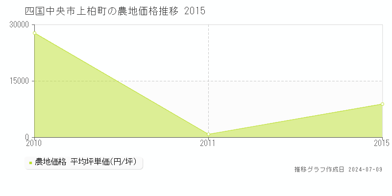 四国中央市上柏町の農地価格推移グラフ 