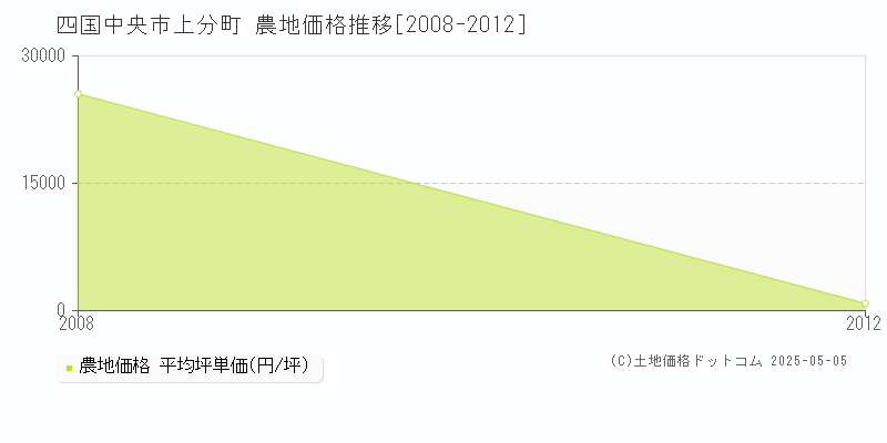 上分町(四国中央市)の農地価格推移グラフ(坪単価)[2008-2012年]