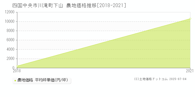 川滝町下山(四国中央市)の農地価格推移グラフ(坪単価)[2018-2021年]