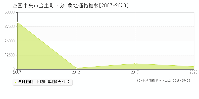 金生町下分(四国中央市)の農地価格推移グラフ(坪単価)[2007-2020年]