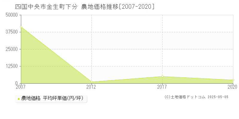 四国中央市金生町下分の農地取引事例推移グラフ 