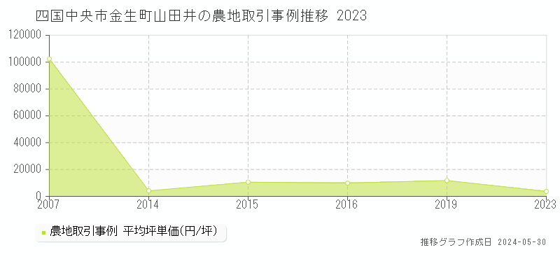 四国中央市金生町山田井の農地価格推移グラフ 