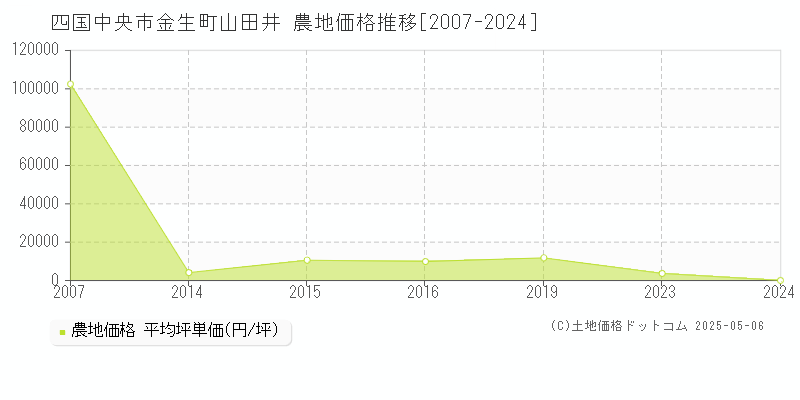 金生町山田井(四国中央市)の農地価格推移グラフ(坪単価)[2007-2024年]