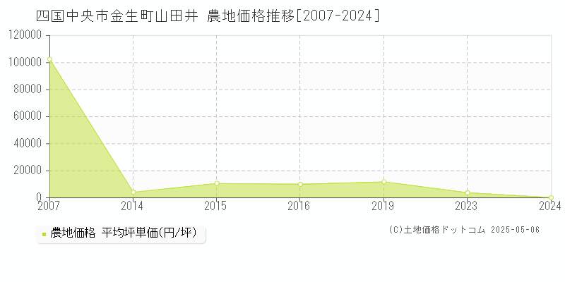 四国中央市金生町山田井の農地価格推移グラフ 