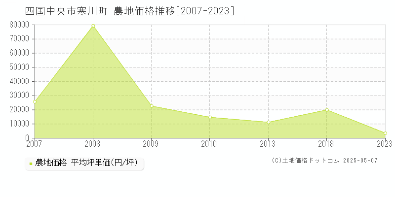寒川町(四国中央市)の農地価格推移グラフ(坪単価)[2007-2023年]