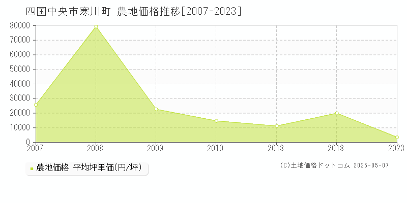 四国中央市寒川町の農地価格推移グラフ 