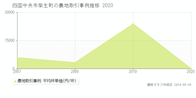 四国中央市柴生町の農地価格推移グラフ 