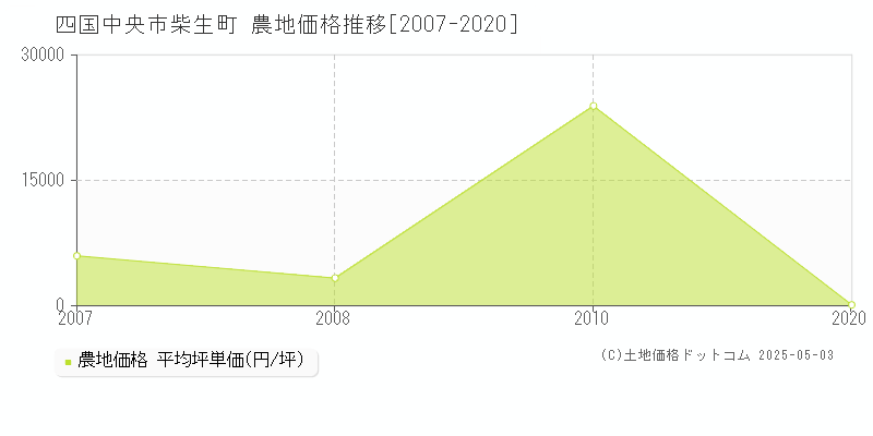 柴生町(四国中央市)の農地価格推移グラフ(坪単価)[2007-2020年]