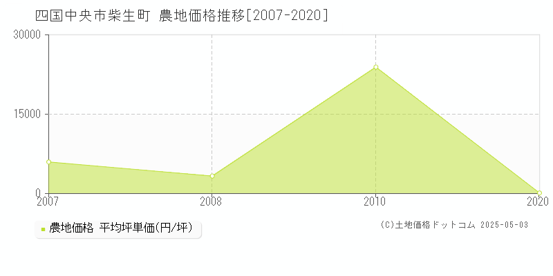 四国中央市柴生町の農地価格推移グラフ 