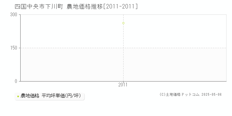 下川町(四国中央市)の農地価格推移グラフ(坪単価)[2011-2011年]