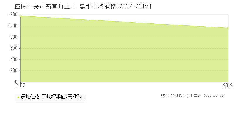 新宮町上山(四国中央市)の農地価格推移グラフ(坪単価)[2007-2012年]