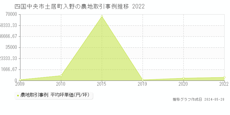 四国中央市土居町入野の農地価格推移グラフ 