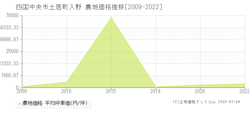 土居町入野(四国中央市)の農地価格推移グラフ(坪単価)[2009-2022年]