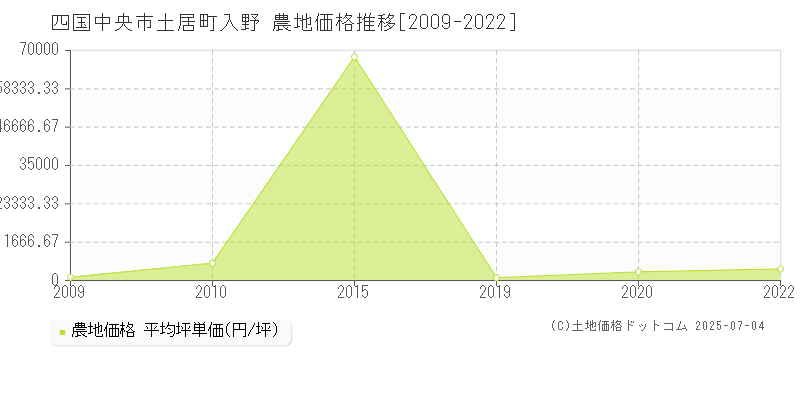 四国中央市土居町入野の農地価格推移グラフ 