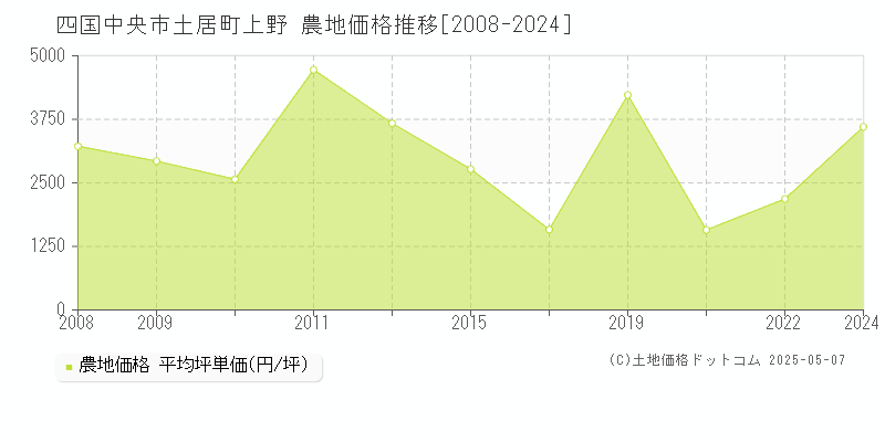 土居町上野(四国中央市)の農地価格推移グラフ(坪単価)[2008-2024年]