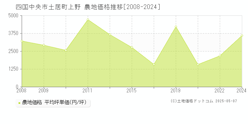 四国中央市土居町上野の農地価格推移グラフ 