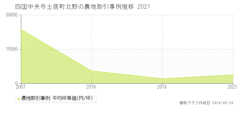 四国中央市土居町北野の農地価格推移グラフ 