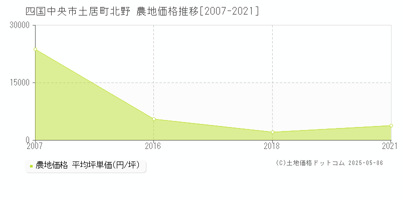 土居町北野(四国中央市)の農地価格推移グラフ(坪単価)[2007-2021年]