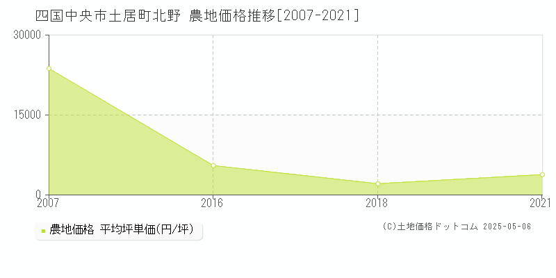 四国中央市土居町北野の農地価格推移グラフ 