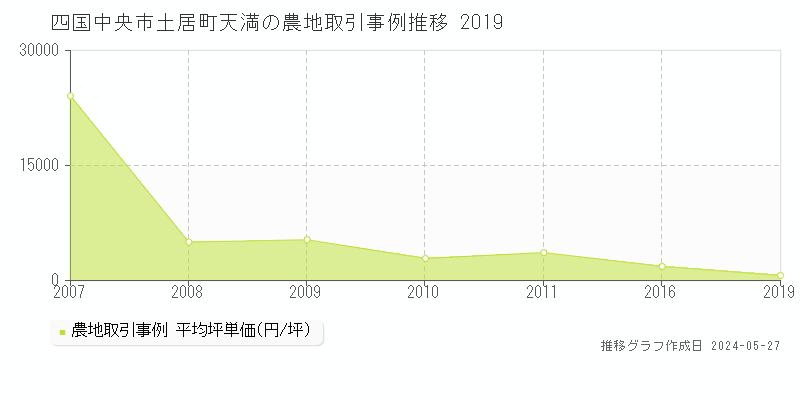 四国中央市土居町天満の農地価格推移グラフ 
