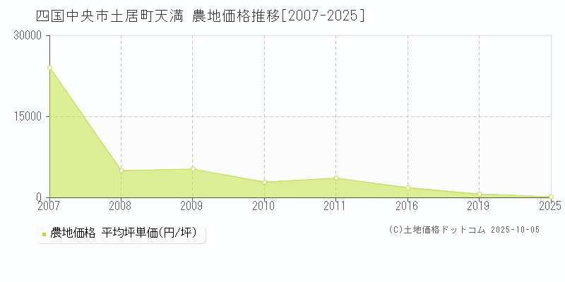 土居町天満(四国中央市)の農地価格推移グラフ(坪単価)[2007-2025年]