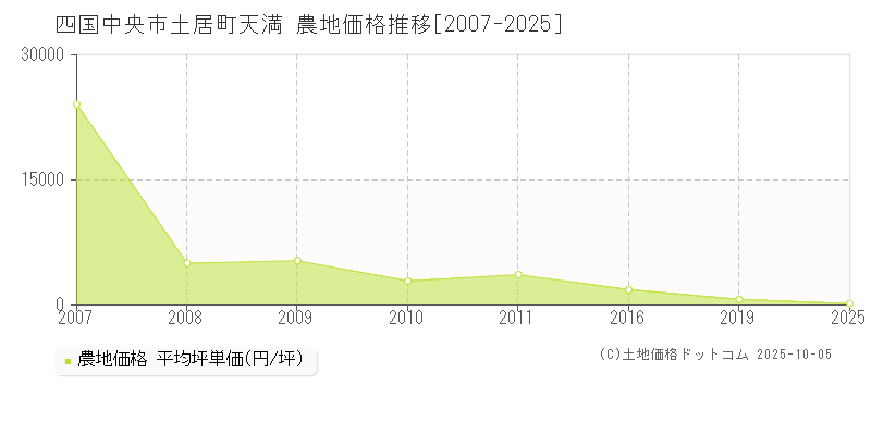 四国中央市土居町天満の農地価格推移グラフ 