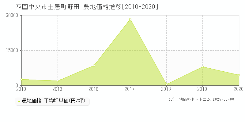 土居町野田(四国中央市)の農地価格推移グラフ(坪単価)[2010-2020年]