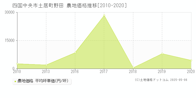 四国中央市土居町野田の農地価格推移グラフ 