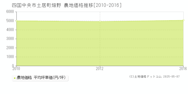 土居町畑野(四国中央市)の農地価格推移グラフ(坪単価)[2010-2016年]