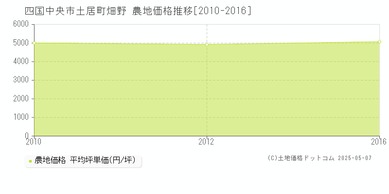 四国中央市土居町畑野の農地価格推移グラフ 