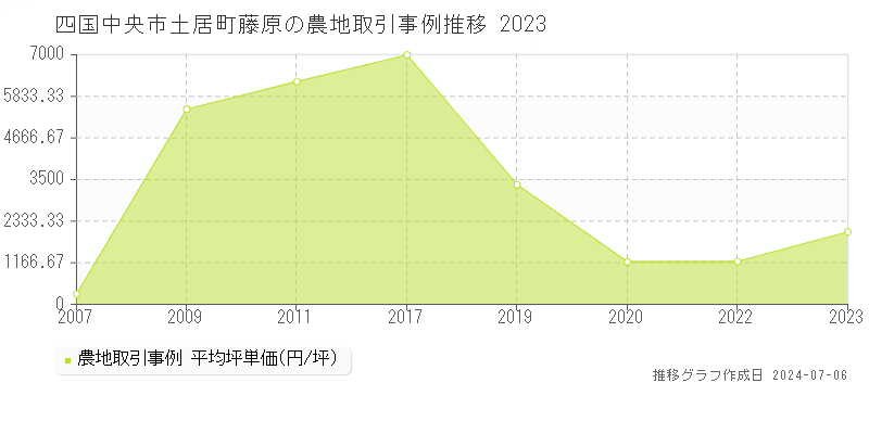 四国中央市土居町藤原の農地取引事例推移グラフ 