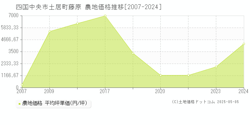 土居町藤原(四国中央市)の農地価格推移グラフ(坪単価)[2007-2024年]