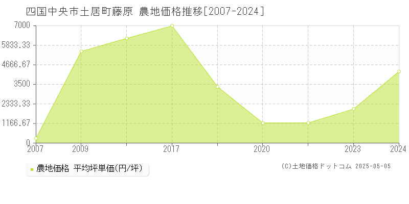 四国中央市土居町藤原の農地価格推移グラフ 