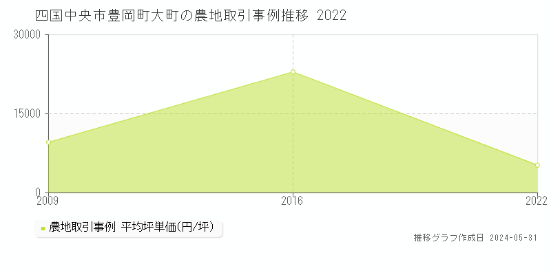 四国中央市豊岡町大町の農地価格推移グラフ 