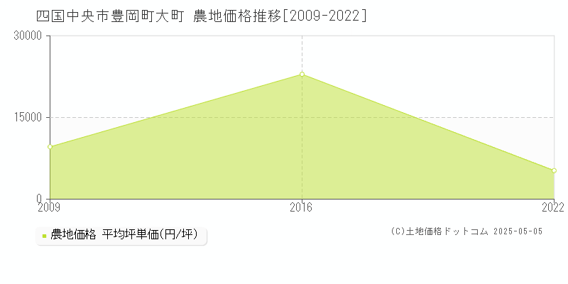 豊岡町大町(四国中央市)の農地価格推移グラフ(坪単価)[2009-2022年]