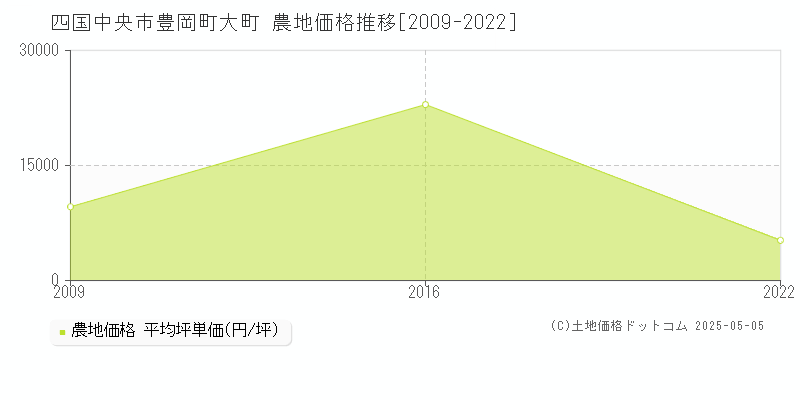 四国中央市豊岡町大町の農地価格推移グラフ 