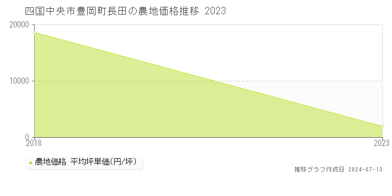 四国中央市豊岡町長田の農地価格推移グラフ 